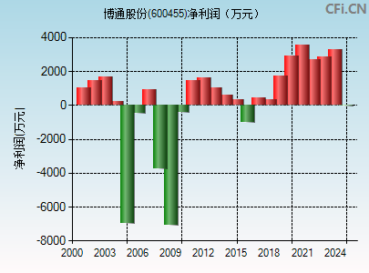 600455财务指标图