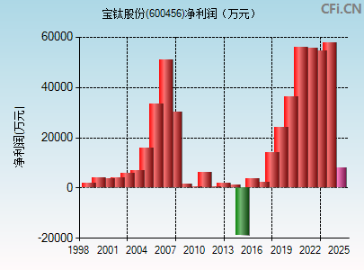 600456财务指标图