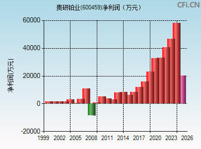 600459财务指标图