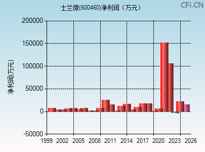 600460财务指标图