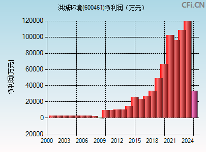 600461财务指标图