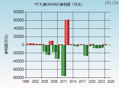 600462财务指标图
