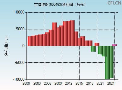 600463财务指标图