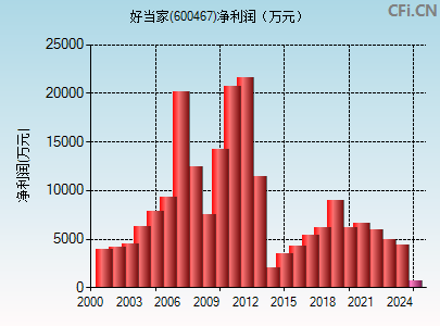 600467财务指标图