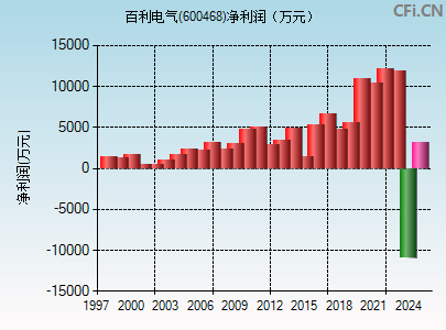 600468财务指标图