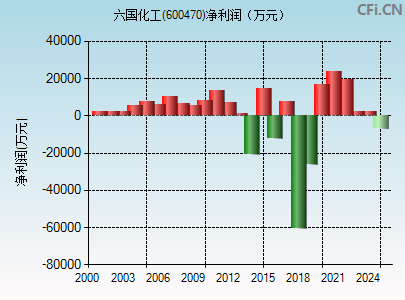 600470财务指标图