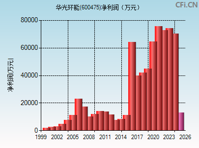 600475财务指标图