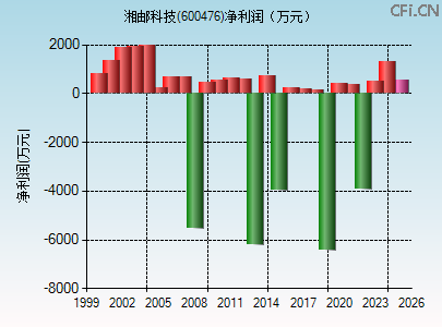 600476财务指标图
