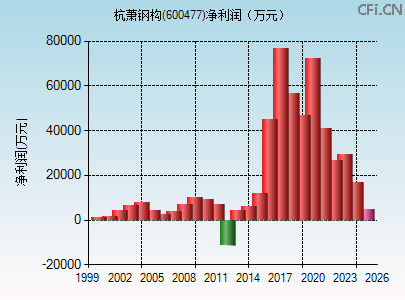 600477财务指标图