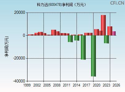 600478财务指标图