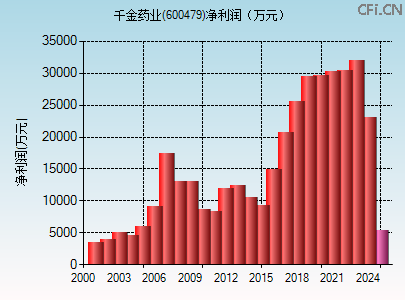 600479财务指标图