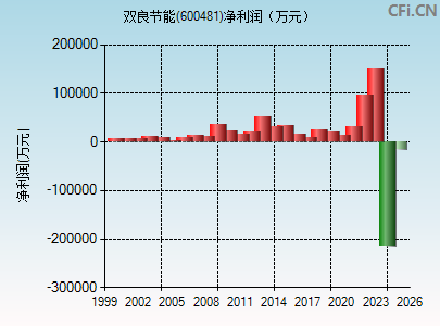 600481财务指标图