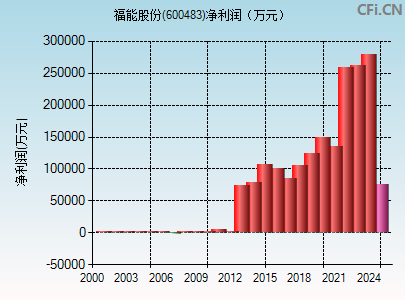 600483财务指标图