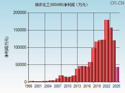 600486财务指标图