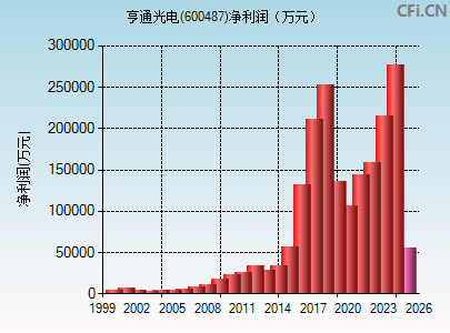 600487财务指标图