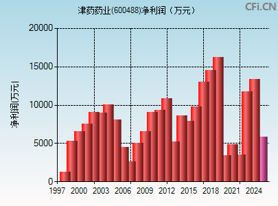 600488财务指标图