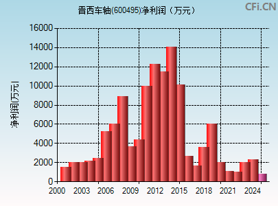 600495财务指标图