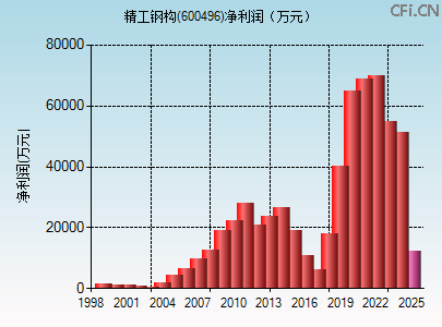 600496财务指标图