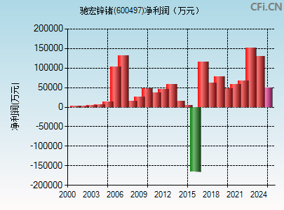 600497财务指标图