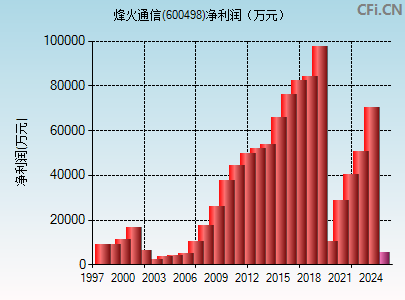 600498财务指标图