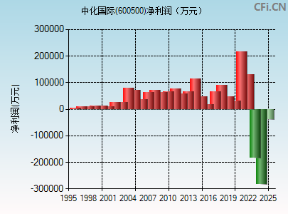 600500财务指标图