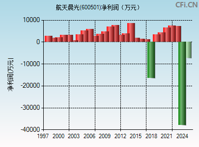600501财务指标图