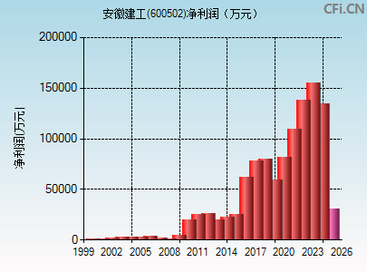 600502财务指标图