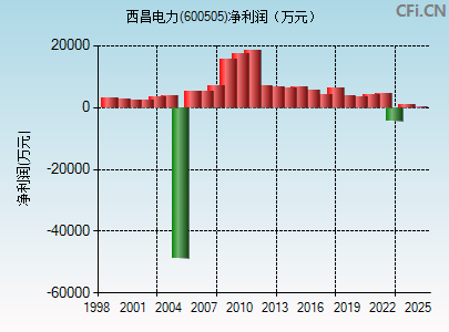 600505财务指标图