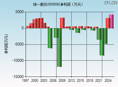 600506财务指标图