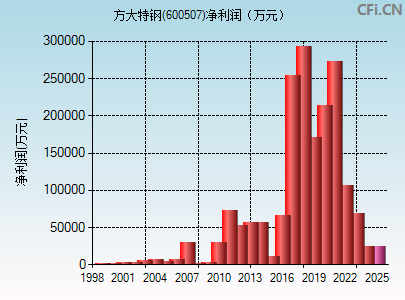 600507财务指标图