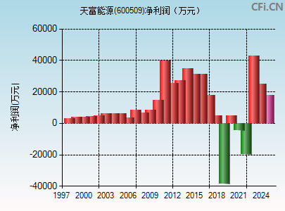 600509财务指标图