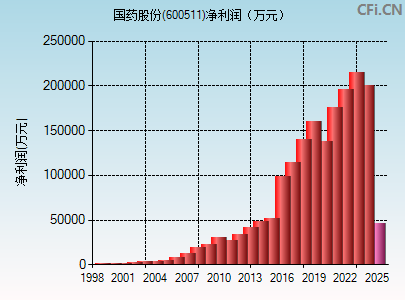 600511财务指标图