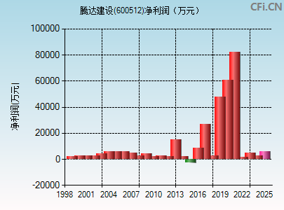 600512财务指标图