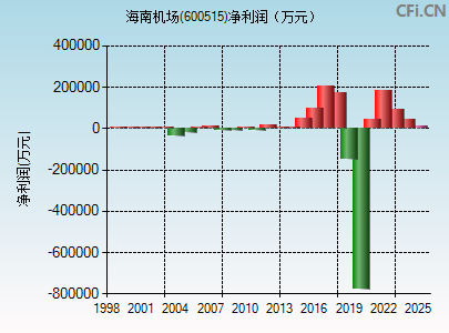 600515财务指标图