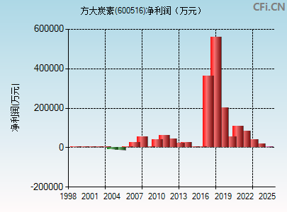 600516财务指标图