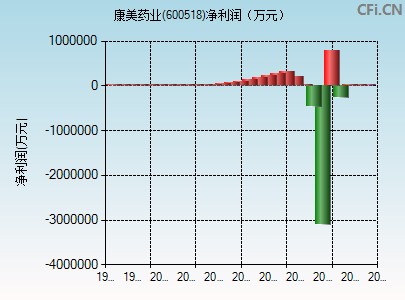 600518财务指标图