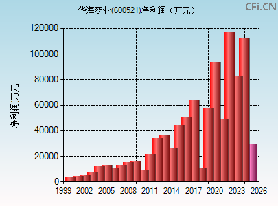 600521财务指标图