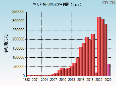 600522财务指标图