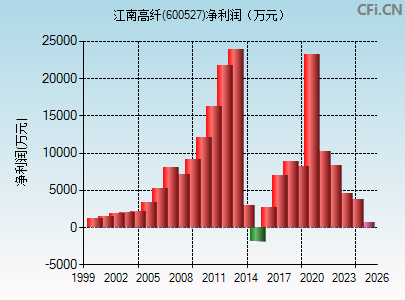 600527财务指标图