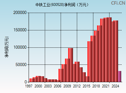 600528财务指标图