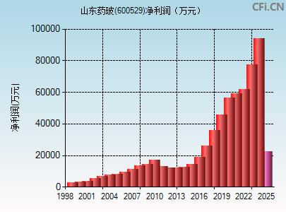 600529财务指标图