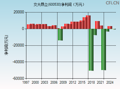 600530财务指标图