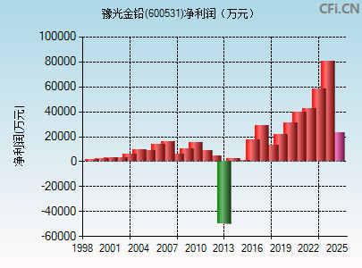 600531财务指标图