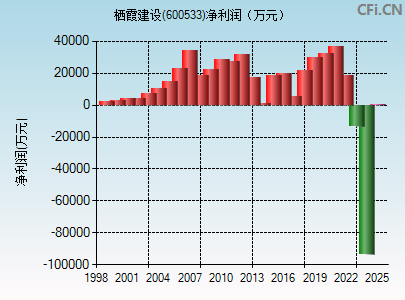 600533财务指标图