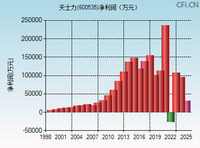 600535财务指标图