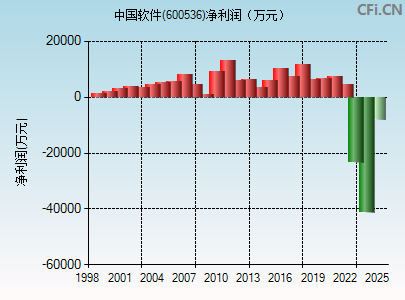 600536财务指标图
