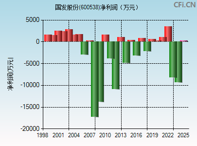 600538财务指标图