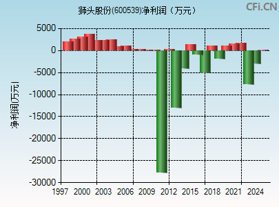 600539财务指标图