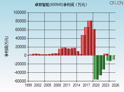 600545财务指标图