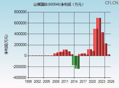 600546财务指标图